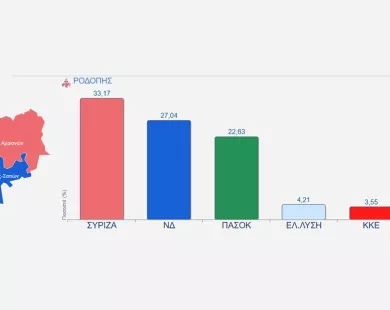 Τρίτο κόμμα η ΝΔ σε έξι Δημοτικές Ενότητες της Ροδόπης