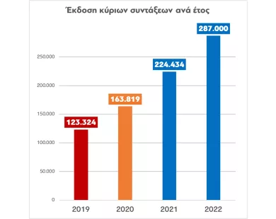 500.000 συντάξεις σε 24 μήνες εκδόθηκαν από τον ΕΦΚΑ