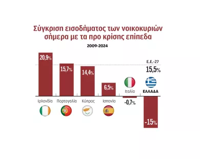 15% χαμηλότερο το εισόδημα των Ελλήνων από το 2009