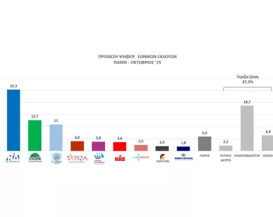 Η μεγάλη δημοσκόπηση για την ΑΜΘ:  Πρώτο κόμμα η ΝΔ, πολύ ρευστό το πολιτικό τοπίο