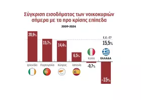15% χαμηλότερο το εισόδημα των Ελλήνων από το 2009