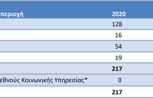 Ούτε 200 τεκνοθεσίες σε μία δεκαετία στην Αν. Μακεδονία και Θράκη Ούτε 200 τεκνοθεσίες σε μία δεκαετία στην Αν. Μακεδονία και Θράκη