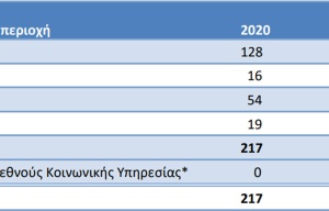 Ούτε 200 τεκνοθεσίες σε μία δεκαετία  στην Αν. Μακεδονία και Θράκη