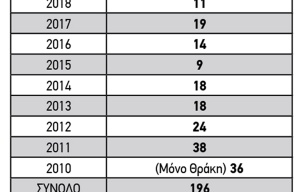 Ούτε 200 τεκνοθεσίες σε μία δεκαετία στην Αν. Μακεδονία και Θράκη Ούτε 200 τεκνοθεσίες σε μία δεκαετία στην Αν. Μακεδονία και Θράκη